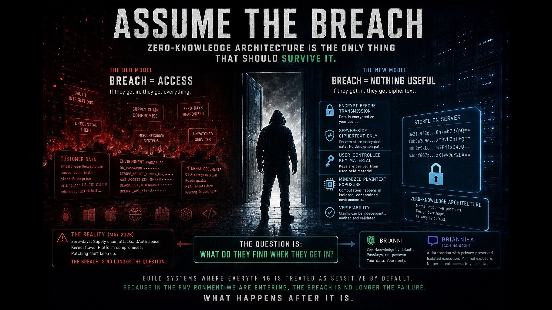 Assume the Breach: Why Zero-Knowledge Architecture Must Become the Default
